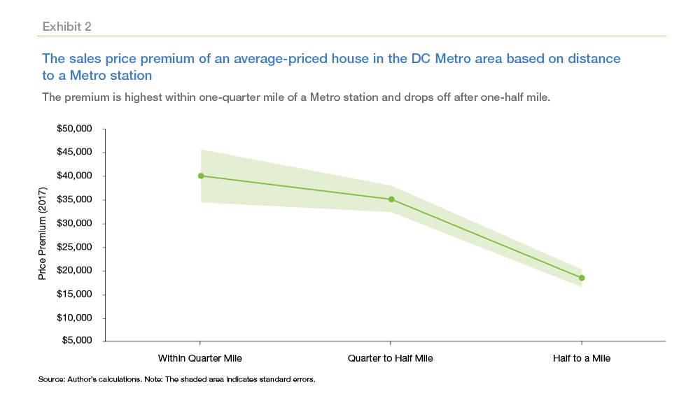 Freddie Mac Research - Exhibit 2 - The sales price premium of an average-priced house in the DC Meatro area based on distance to a Metro station. The premium is highest within one-quarter mile of a Metro station and drops off after one-half mile.