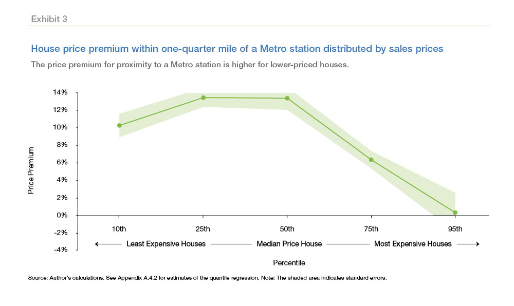 Freddie Mac Research - Exhibit 3 - House price premium within one-quarter mile of a Metro station distributed by sales prices. The price premium for proximity to a Metro station is higher for lower-priced houses.