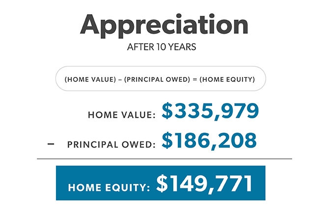 Calculation of appreciation of home equity after ten years using home value minus principle owned