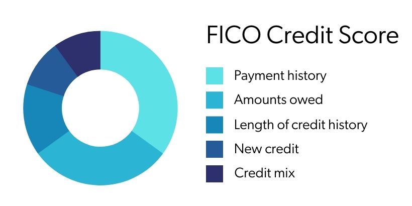 Chart of FICO factors