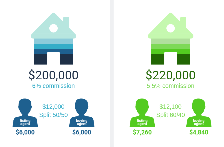 Graphic: Real Estate Commission Scenarios. Scenario 1: A home that sells for $200,000 with a 6% commission, split 50/50 between agents = $12,000 paid by seller, $6,000 to listing agent, $6,000 to buying agent. Scenario 2: A home that sells for $220,000 with a 5.5% commission, split 60/40 between agents = $12,100 paid by seller, $7,260 to listing agent, $4,840 to buying agent.