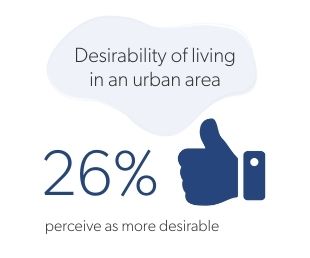 Permanent teleworkers desire to live in an urban area