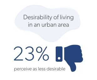 Short-term teleworkers desire to live in an urban area