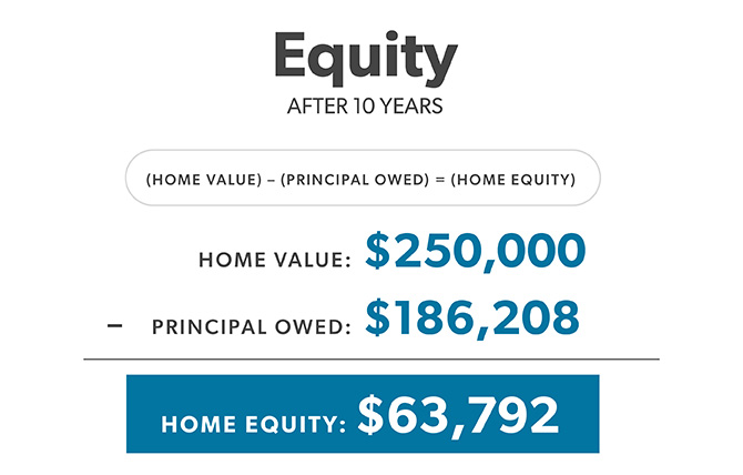 Calculation of total equity after ten years using home value minus principle owned