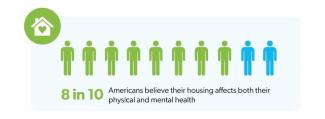 Americans believe housing affects their health