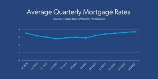 Average quarterly mortgage rates 2020-2022