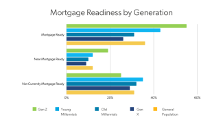 Mortgage readiness by generation chart