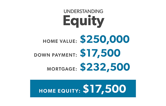 Understanding equity values for home, down payment, mortgage and total home equity
