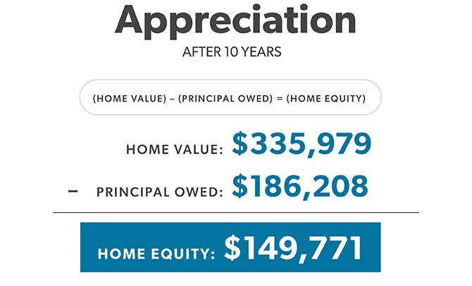 Calculation of appreciation of home equity after ten years using home value minus principle owned