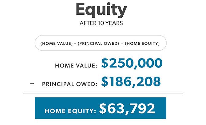Calculation of total equity after ten years using home value minus principle owned