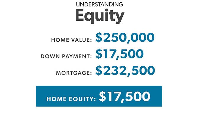 text: Understanding equity values for home, down payment, mortgage and total home equity